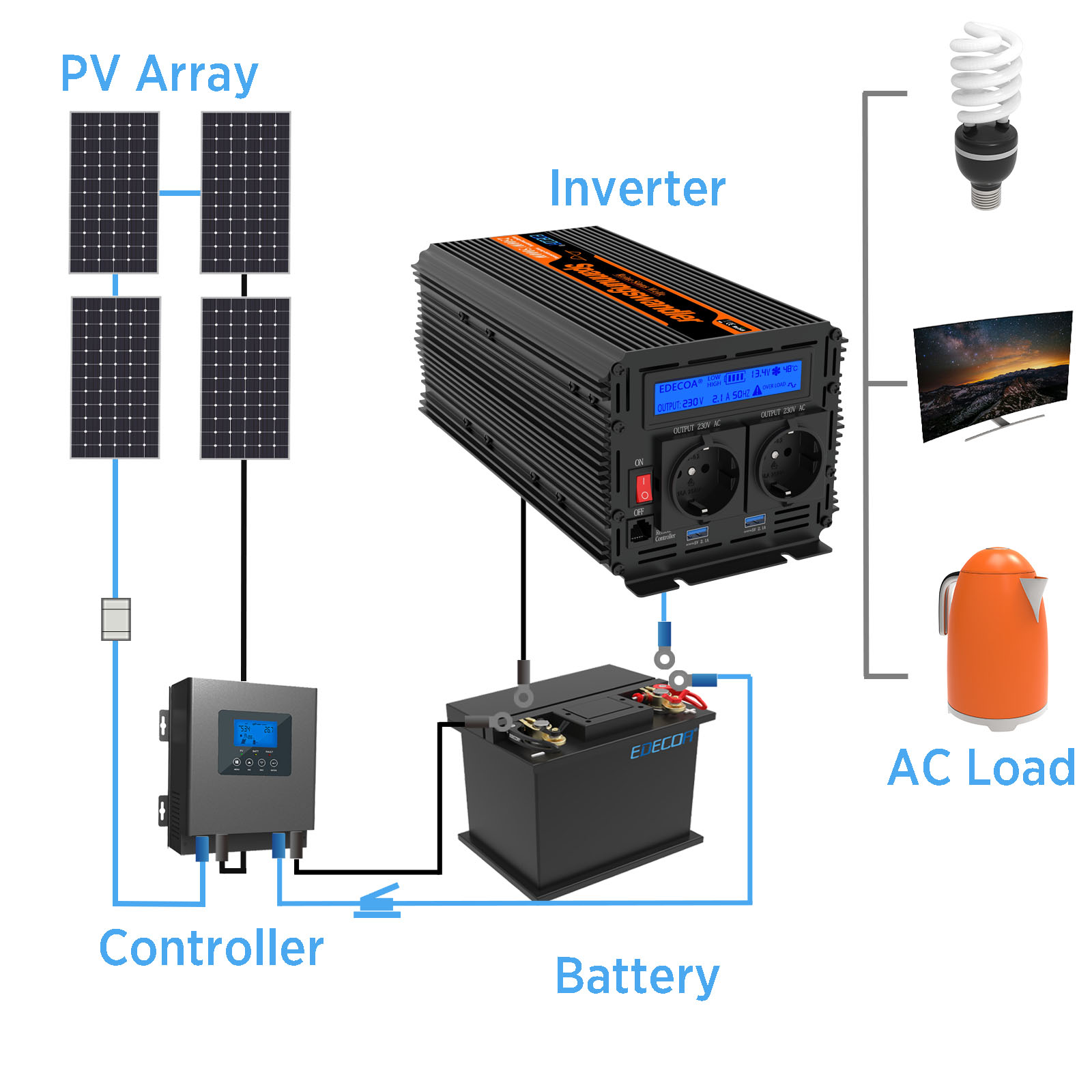 EDECOA Convertisseur 12V 220V 2000W Ondes Modifiées Avec Télécommande, 2 USB Et Écran - Isolation Galvanique 2e Génération