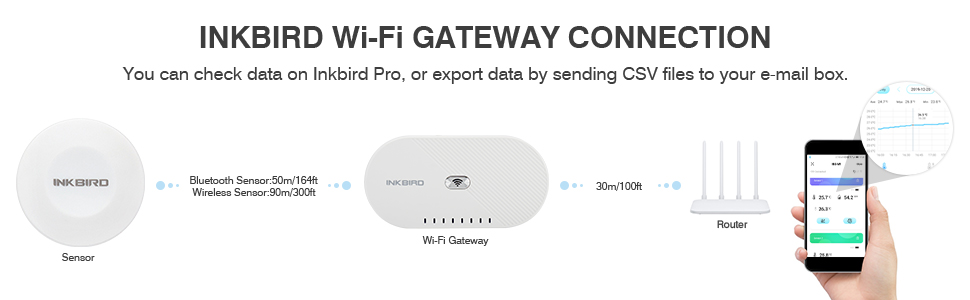 Smart WIFI Gateway IBS-M1 for Inkbird Data Logger IBS-TH1 Series Free