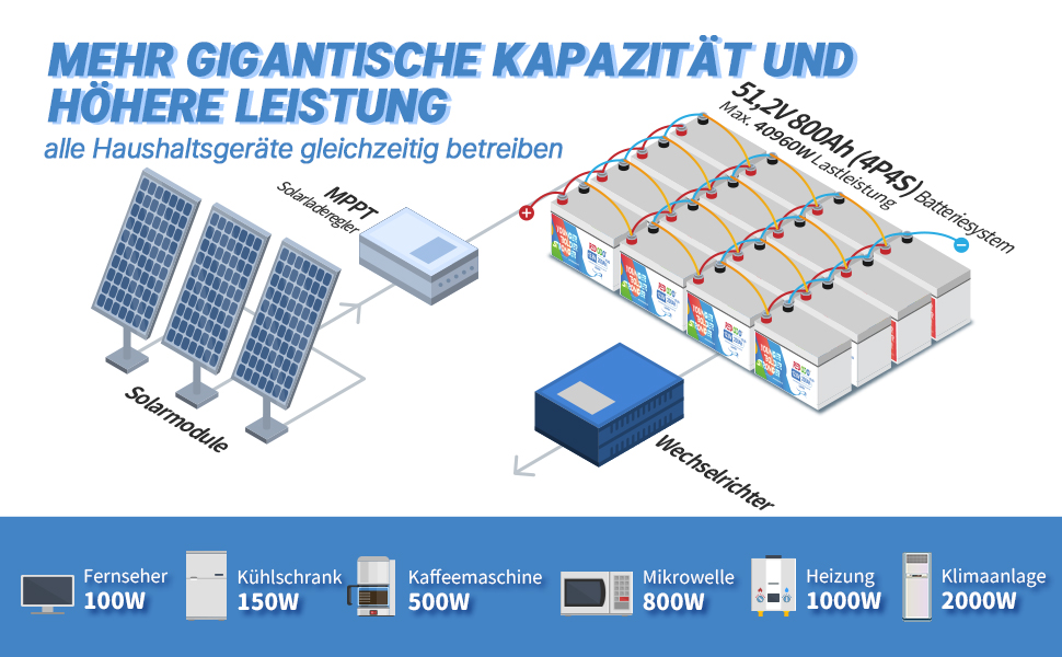 Redodo 12V 100Ah 200Ah 300Ah LiFePO4 Akku Lithium Batterie für Solar  Wohnmobil