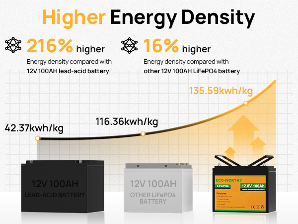 ECO-WORTHY 12V 100AH LiFePO4 Lithium Battery BMS 4000+ cycles For RV Solar  Panel