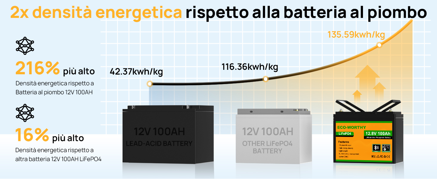 Prolife Sensitive Batteria Al Litio LiFePO4 12V 100Ah/200Ah/300Ah: Con BMS Bluetooth, Per Solare, Camper, Barca, Ciclo Profondo, Garanzia 5 Anni Batteria Litio Camper - Foto 4