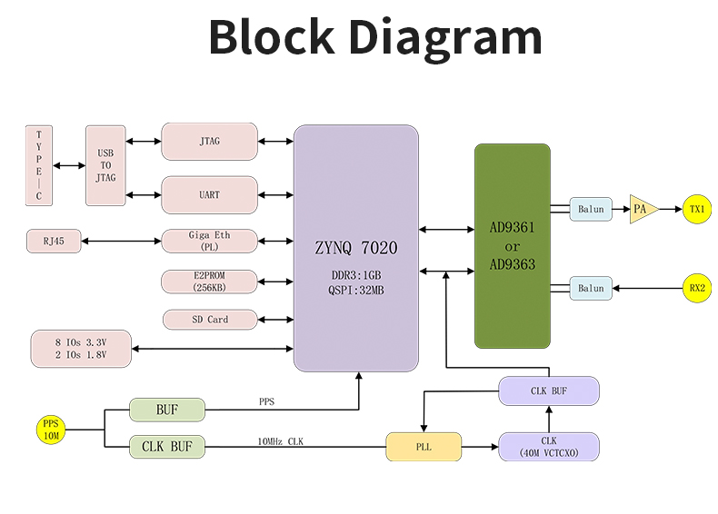 Puzhi PZSDR P201Mini P203Mini Software Defined Radio XC7Z020 SoC
